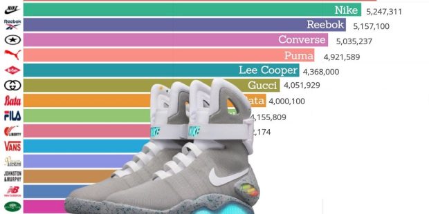 What is the Top Shoe Brands in World?